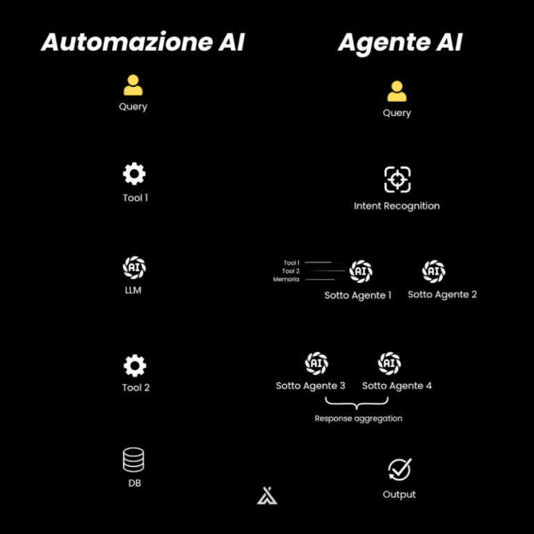 Hai davvero bisogno di un Agente AI?